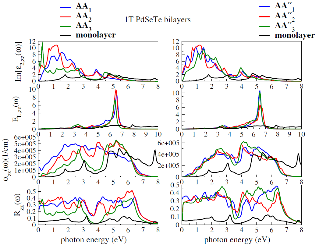 The optical absorption/emission, absorption coefficient and reflectivity for the
AA and AA'' PdSTe bilayers